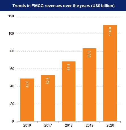 FMCG Sector In India Trends And Analysis UPSC Relevant