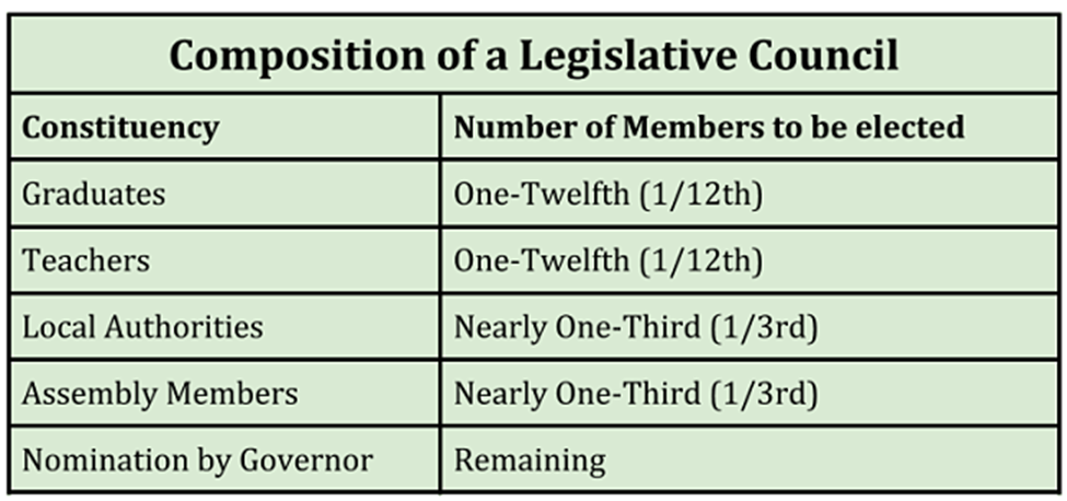 Legislative Council Upsc Current Affairs Ias Gyan