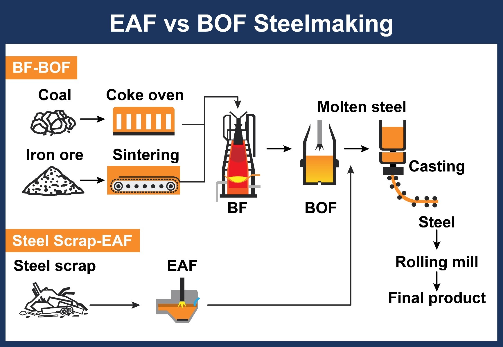 Steel Production Report Electric Arc Furnace Eaf Steelmaking