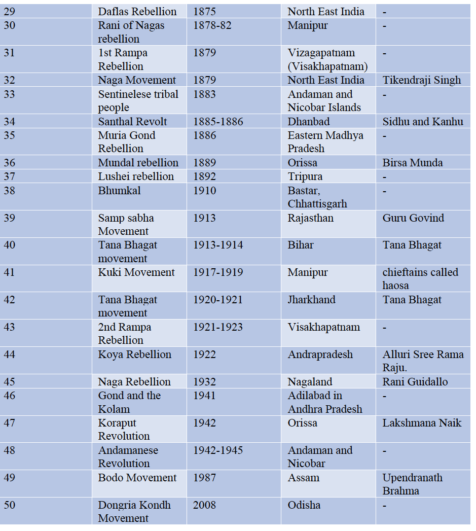 List Of Tribal Movements In India From Onwards