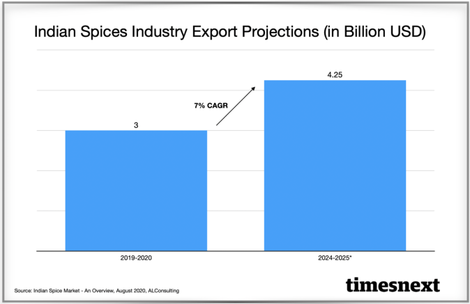 Spices Statistics At A Glance Ias Gyan