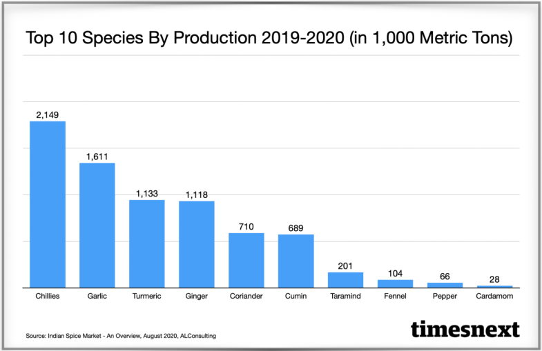 Spices Statistics At A Glance Ias Gyan
