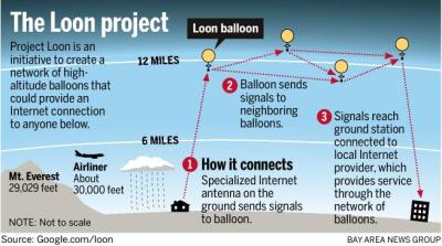 Project Loon Google Loon Google Balloon Loon Balloon Project Loon