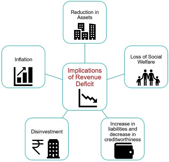 TYPES OF DEFICITS IAS GYAN