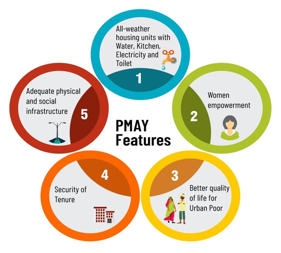 PRADHAN MANTRI AWAS YOJANA PMAY IAS GYAN