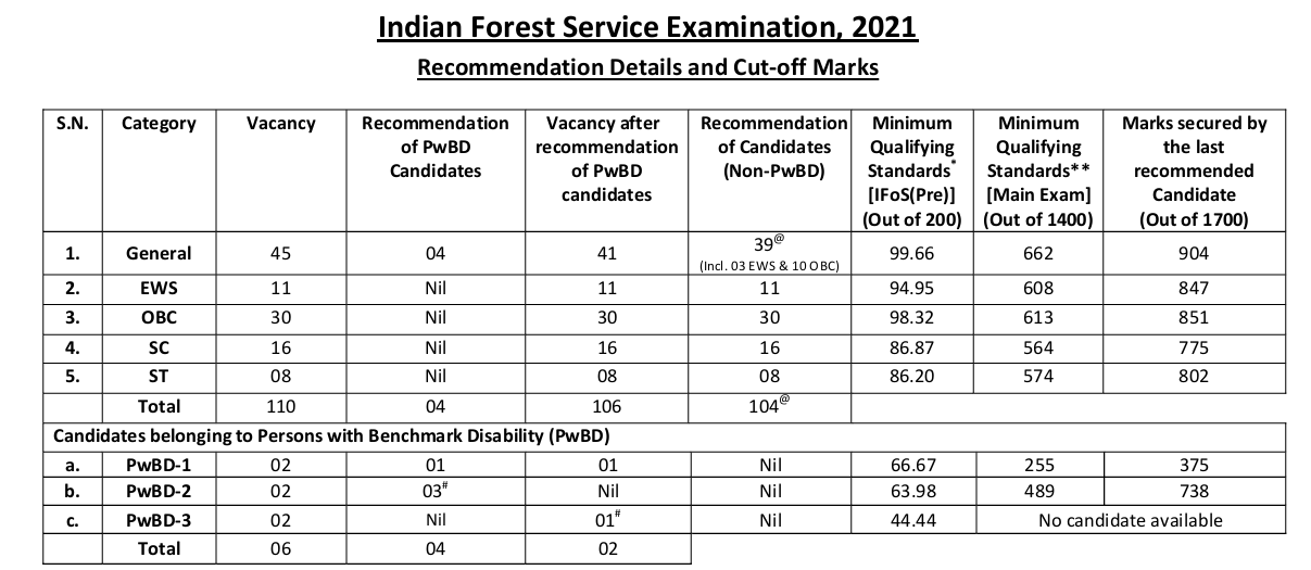 UPSC IFoS Previous Year Result