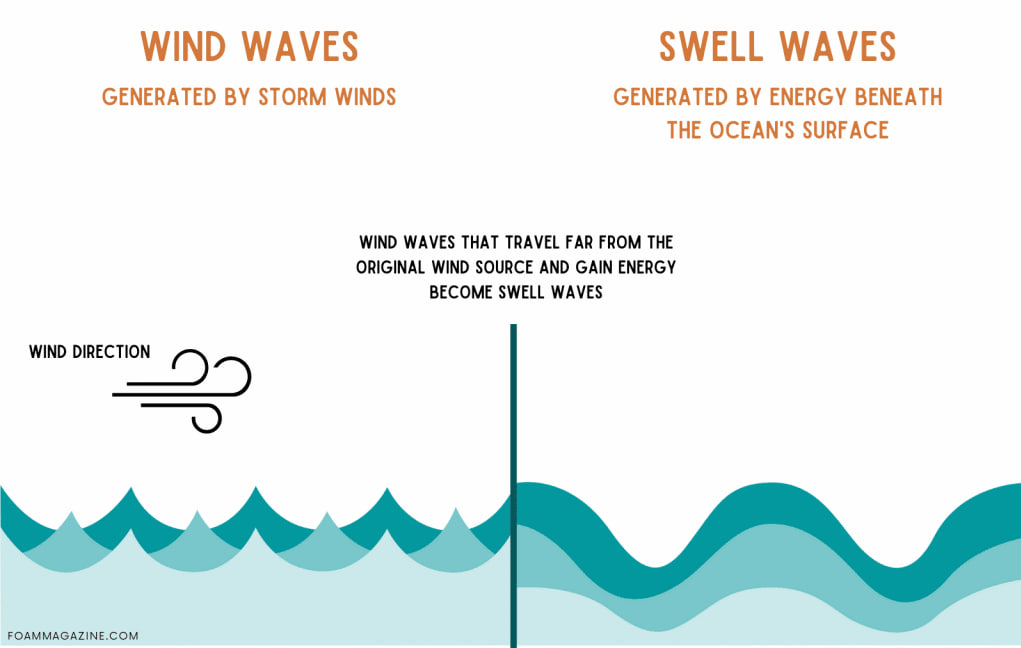 SWELL SURGE FORECAST SYSTEM