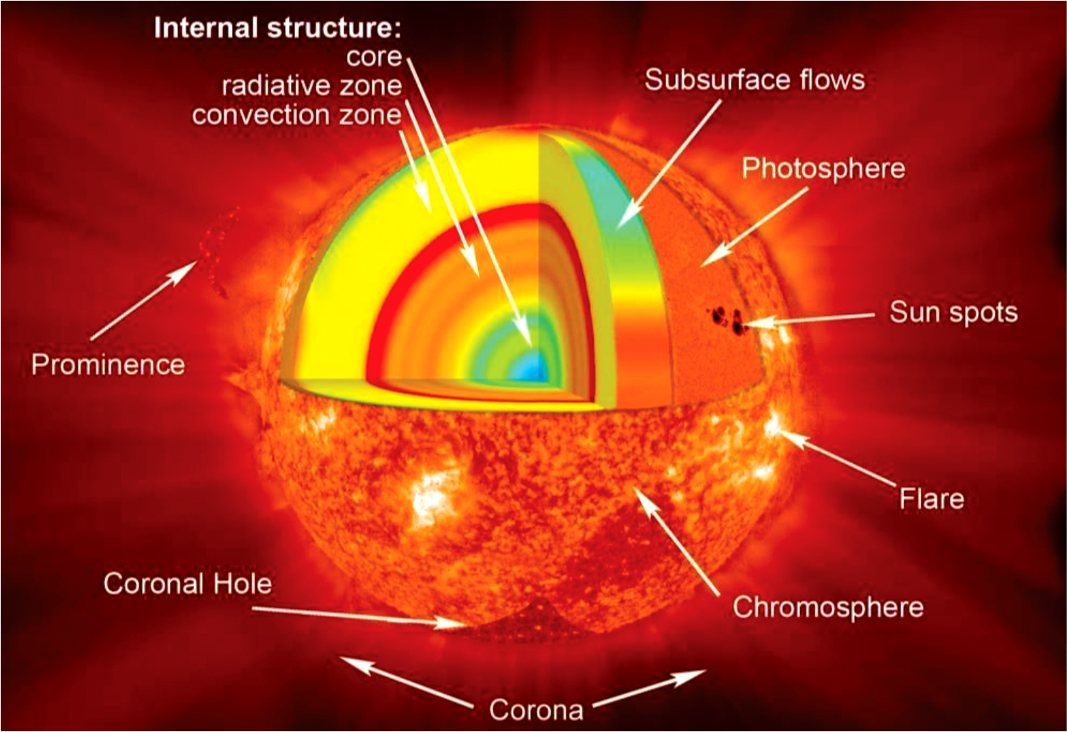 STRUCTURE OF SUN UPSC