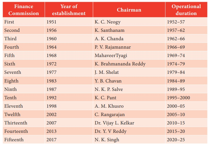 Th FINANCE COMMISSION UPSC Current Affairs IAS GYAN