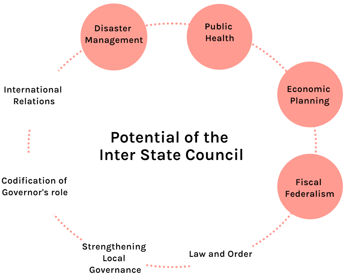 inter-state-council