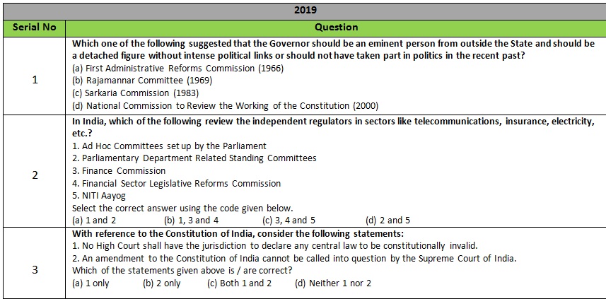 UPSC Preliminary Guide: Indian Polity PART-I