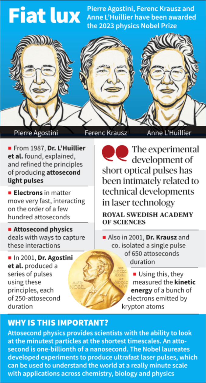 Nobel Prize in Physics for 2023 UPSC.