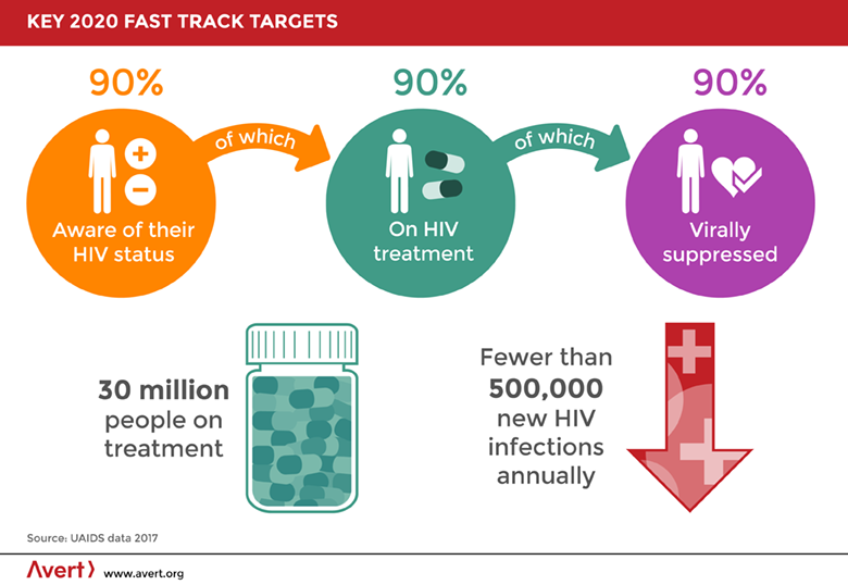 Global Prevention Coalition (GPC) for HIV Prevention