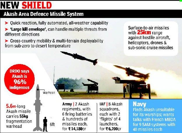 Akash short-range Surface to Air Missile (SAM) system