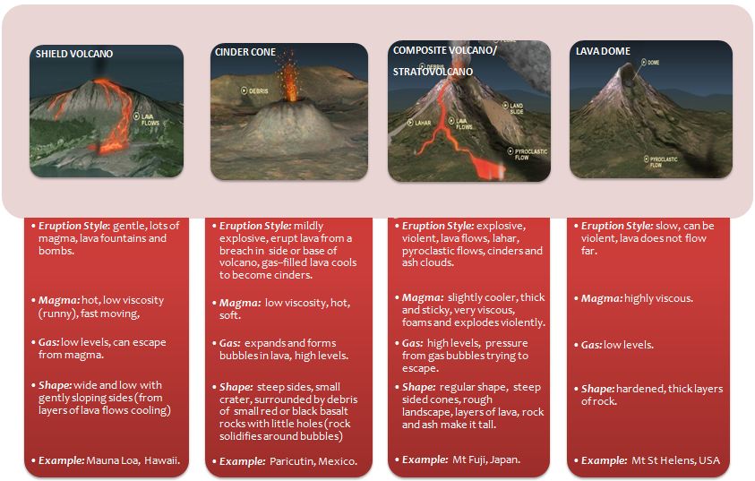 TYPES OF VOLCANO UPSC