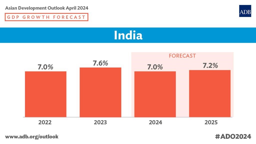 ADB's Forecast India's GDP Growth Insights (UPSC Relevant)