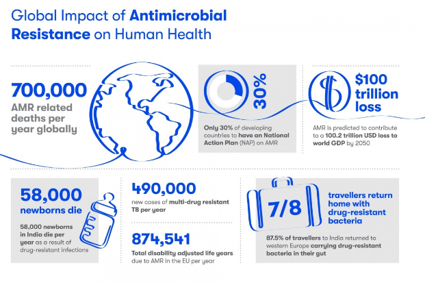 Anti-Microbial Resistance in India: Causes, Consequences & Prevention - IAS  EXPRESS