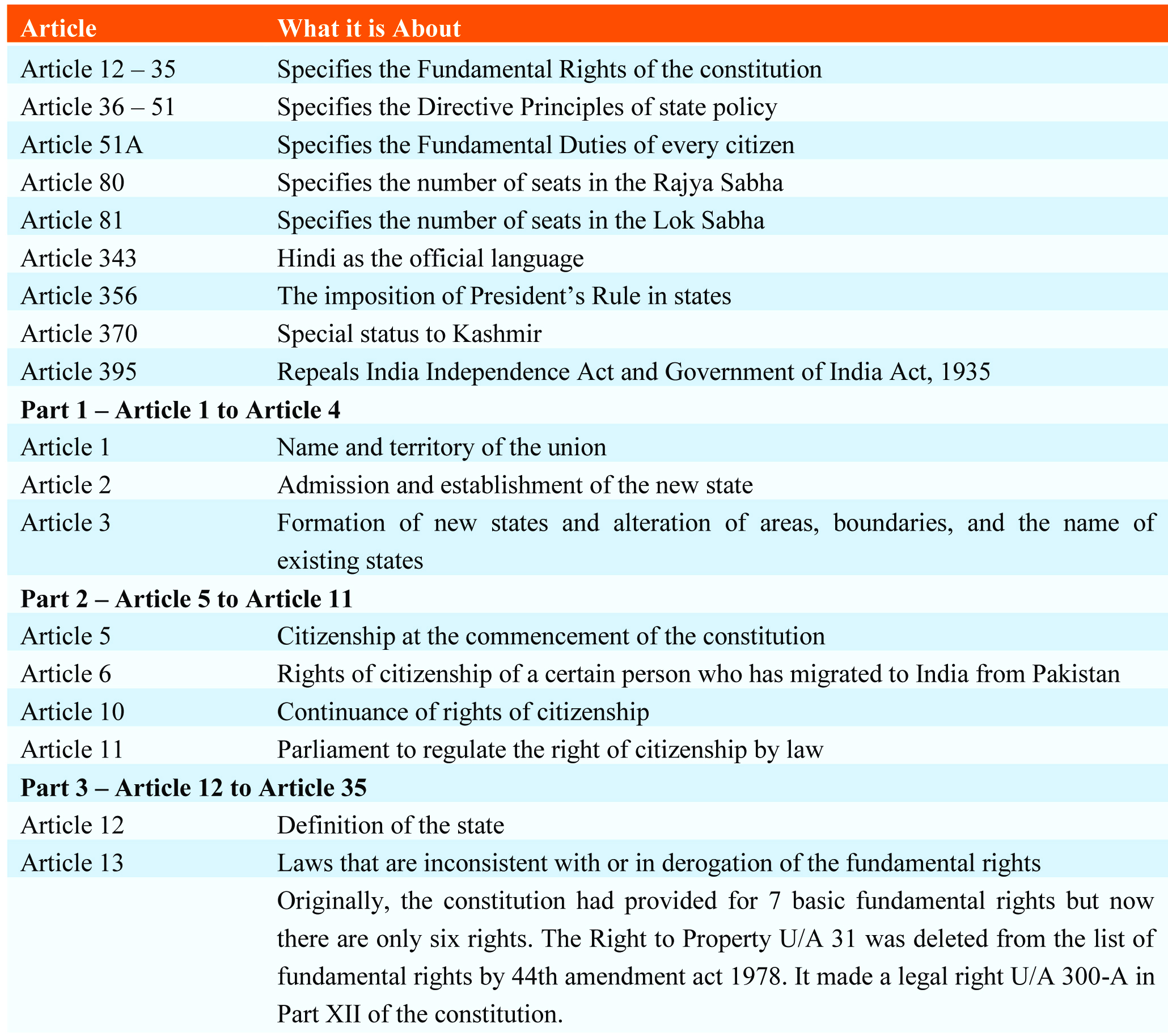 study of educational articles related to indian constitution