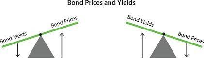 BOND YIELD UPSC Current Affairs IAS GYAN