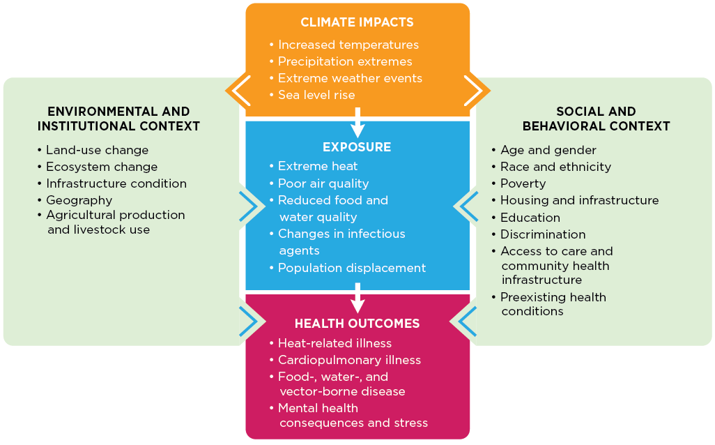 Health and climate. Climate change and Human's Health. Change and consequences. Climate change and Gender Issues. Environmental influences on Health.