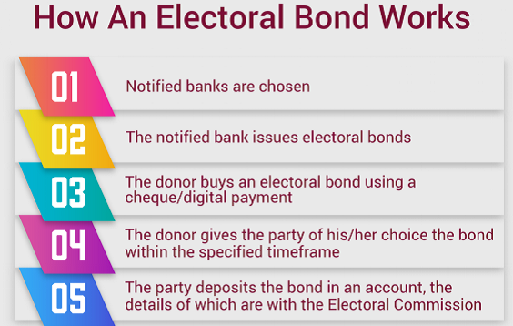 ELECTORAL BONDS UPSC