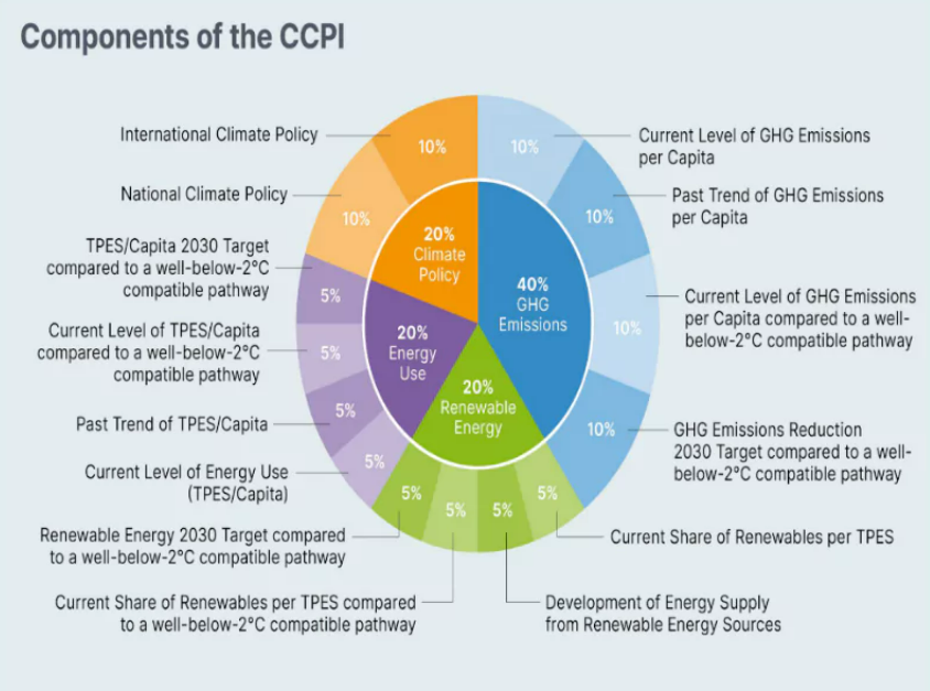 Climate Change Performance Index (CCPI)