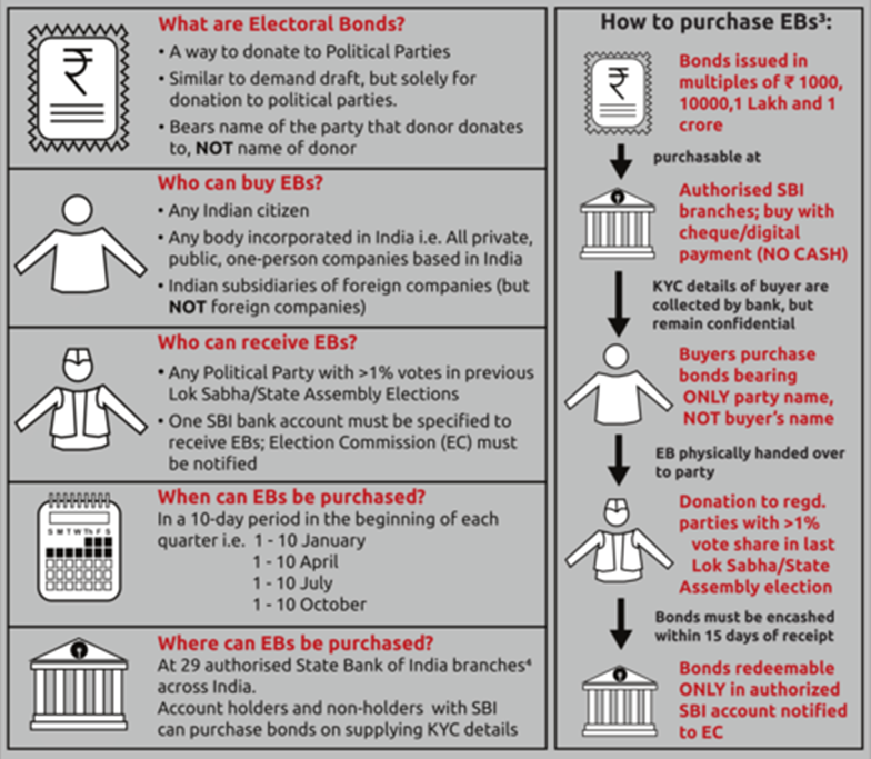 Electoral Bonds - UPSC Current Affairs - IAS GYAN