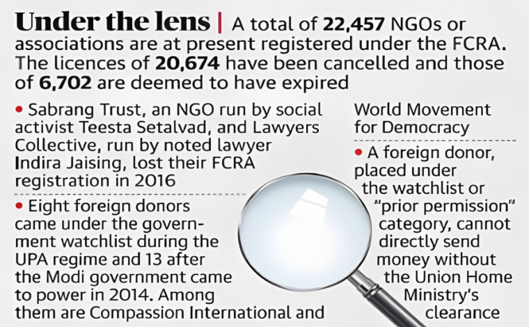 FCRA Violation By Oxfam - UPSC Current Affairs - IAS GYAN