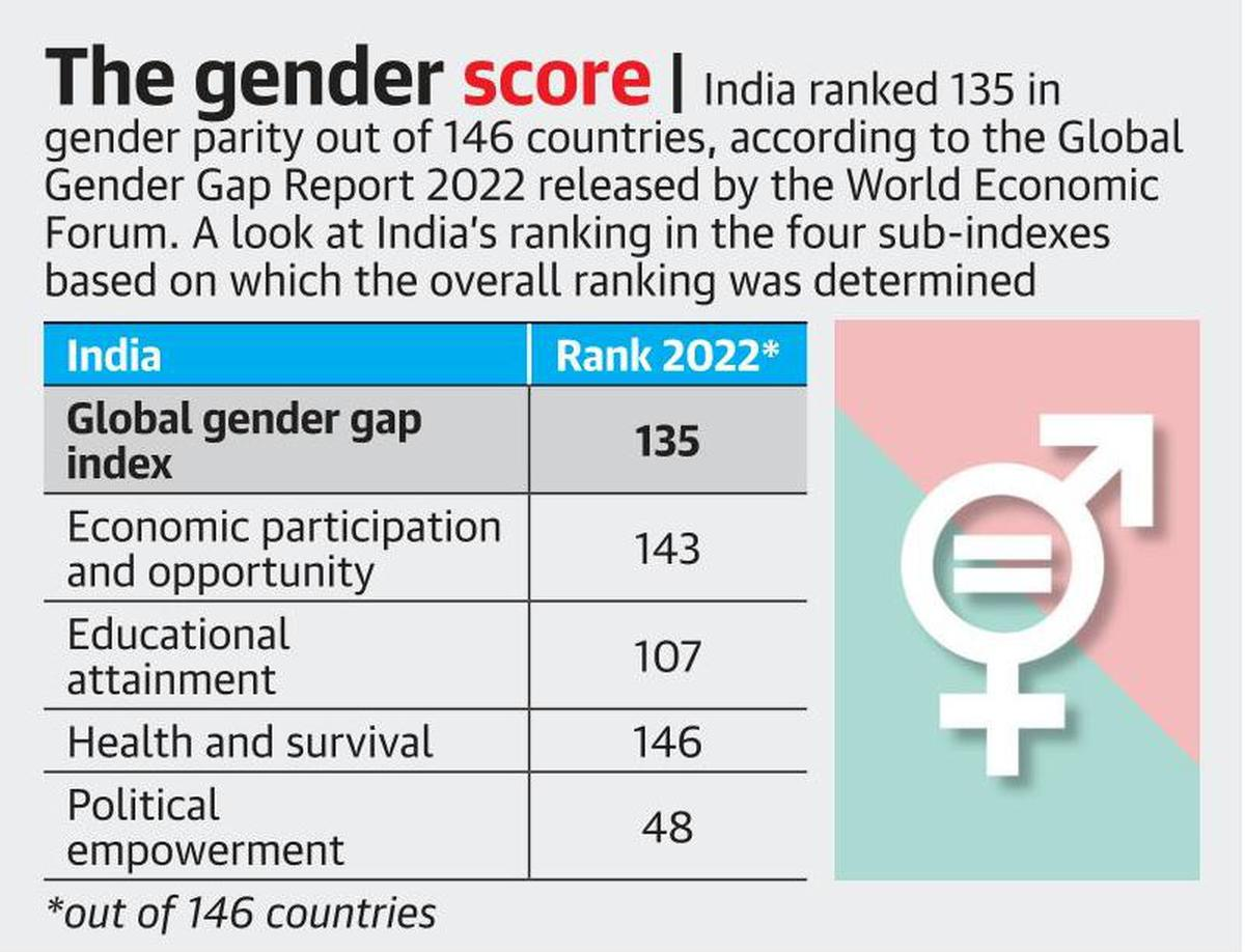 About Gender Gap Report UPSC Current Affairs IAS GYAN