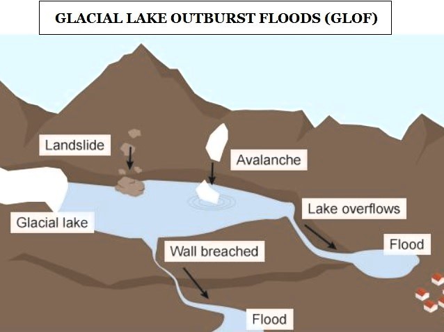 Uttarakhand to Evaluate Glacial Lake Outburst Flood (GLOF) Risk UPSC