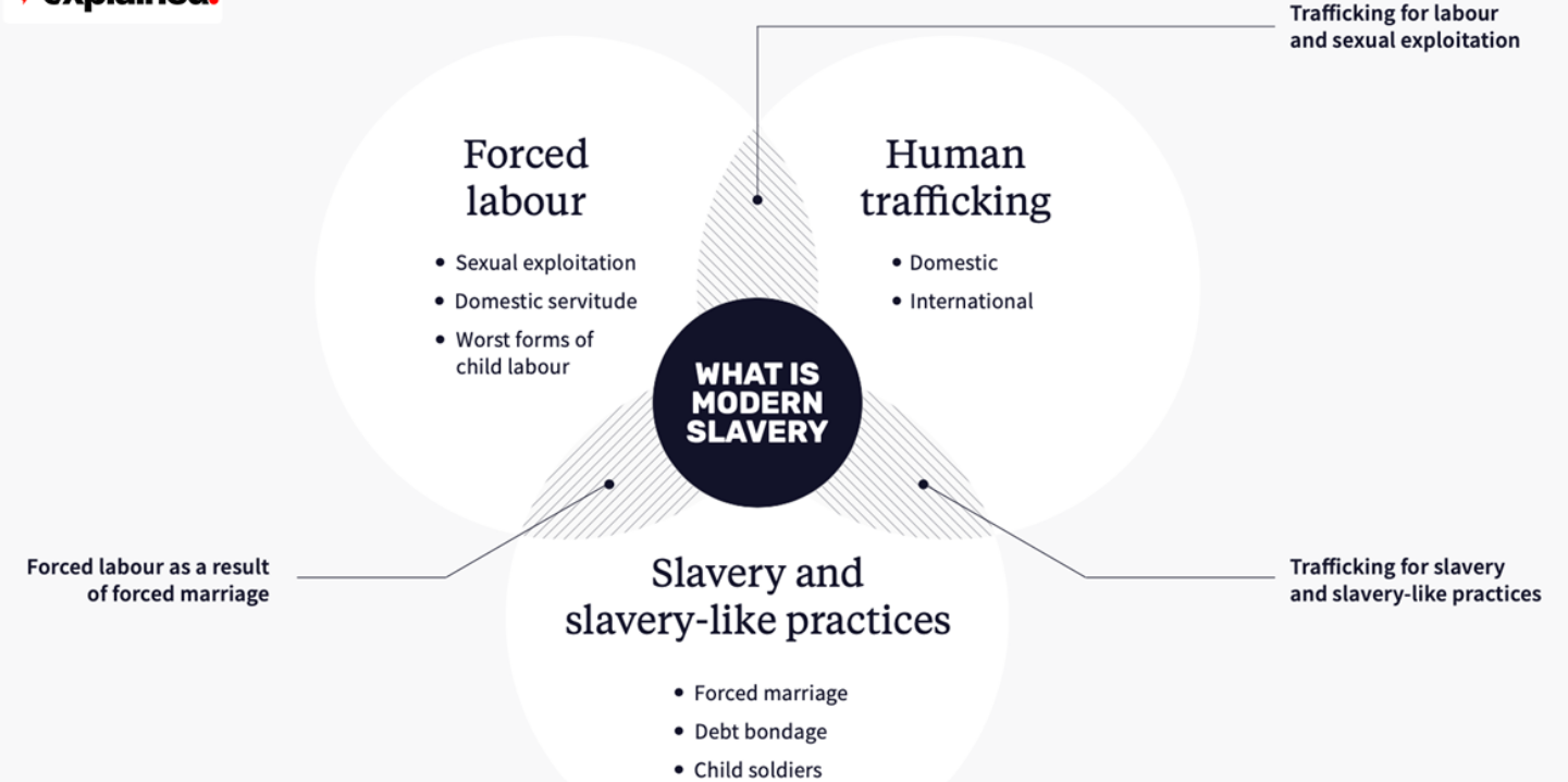 GLOBAL SLAVERY INDEX -UPSC Current Affairs - IAS GYAN