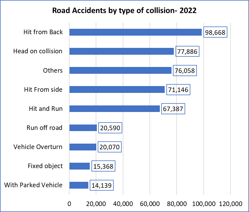 Government Released 'road Accidents Report’ Upsc