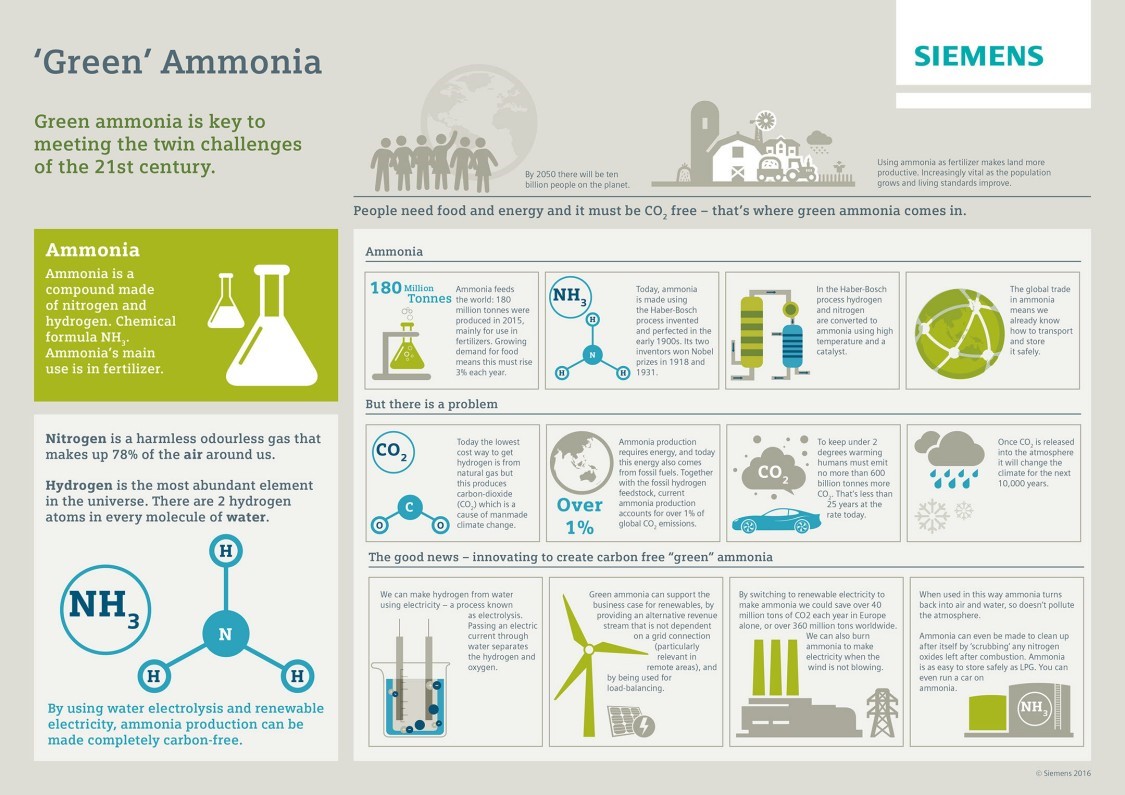 Green Ammonia UPSC.