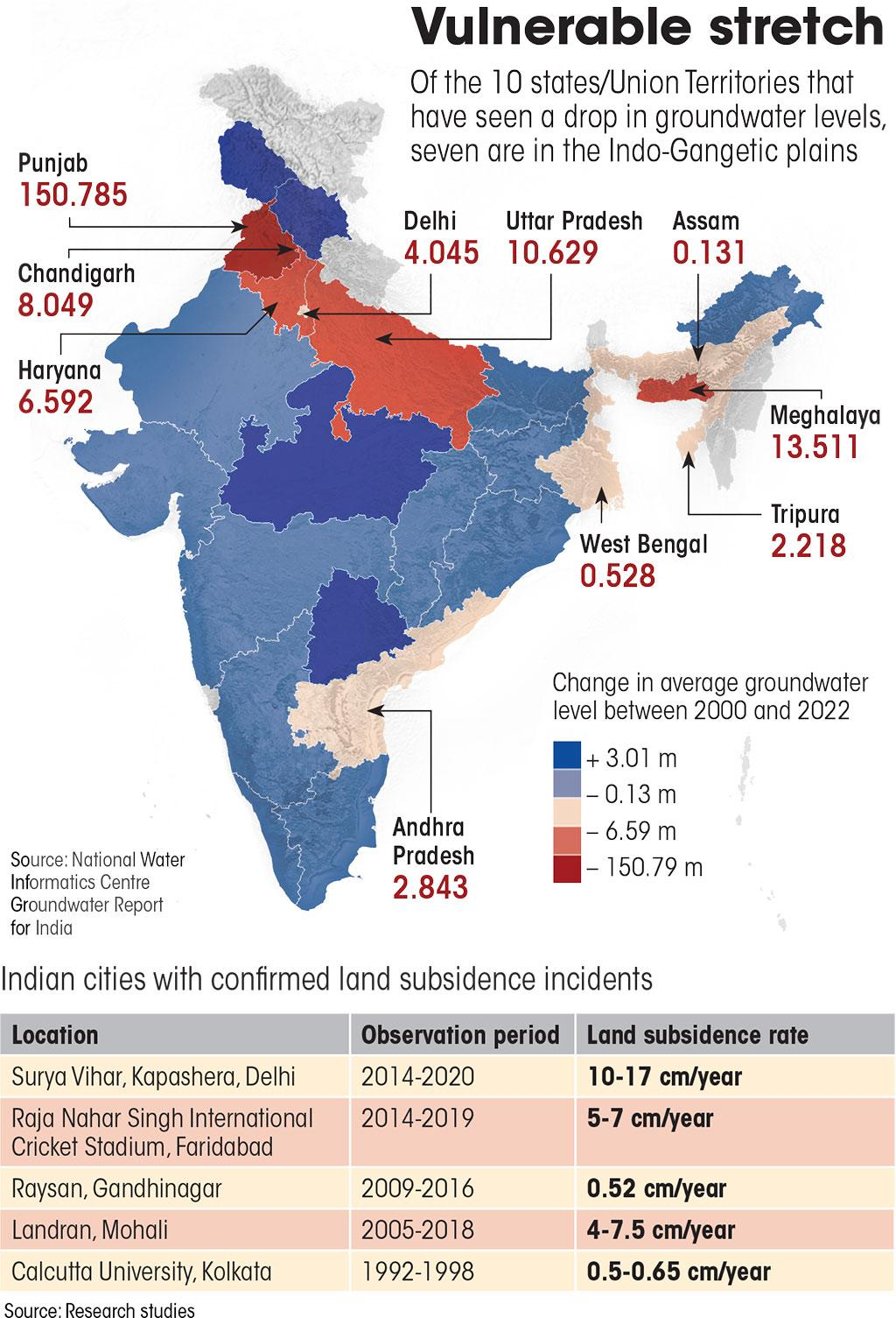 Groundwater Extraction and Land Subsidence