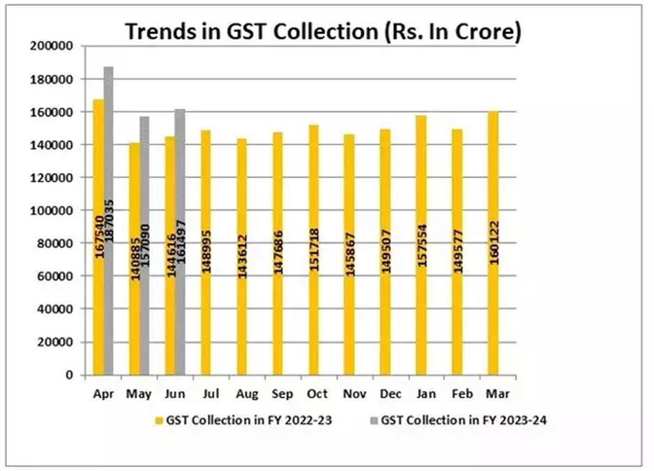 GST COLLECTION