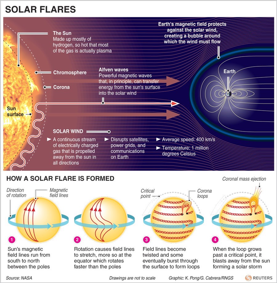 Geomagnetic Storm | UPSC Current Affairs | IAS GYAN