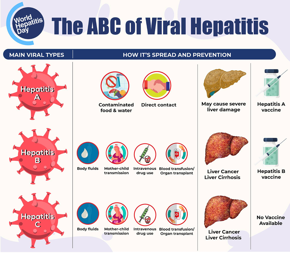 Egypt become the first country to eliminate hepatitis-C UPSC