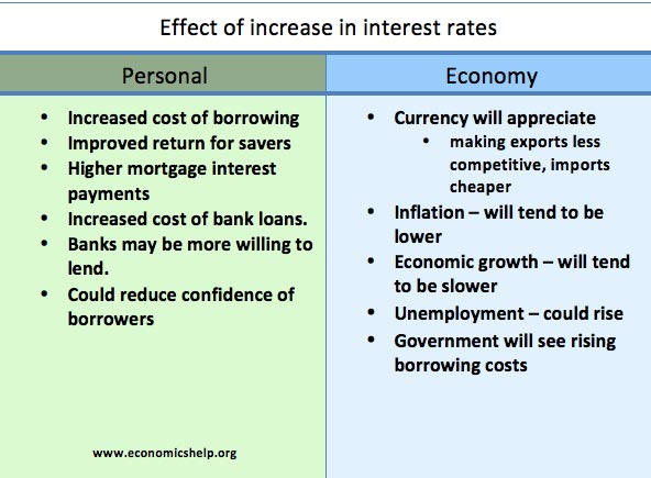 High Inflation And Interest Rates Have A Significant Impact On ...