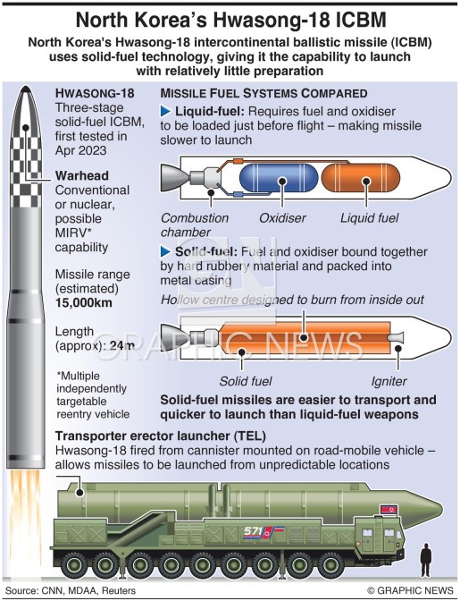 North Korea tested its latest Hwasong-18 -IAS GYAN