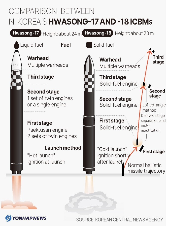 North Korea Tested Its Latest Hwasong 18 Ias Gyan