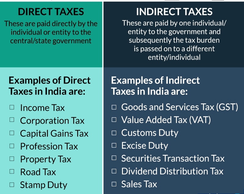 Total Direct And Indirect Tax Collection In India 2020 21