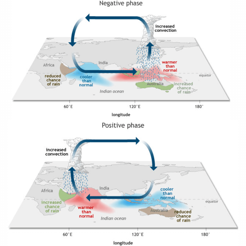 Positive IOD may affect India's monsoon patterns. UPSC