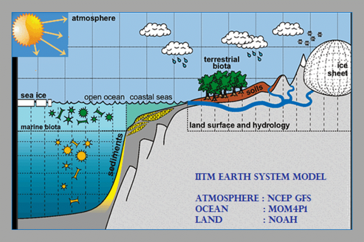 India Earth System Model, UPSC