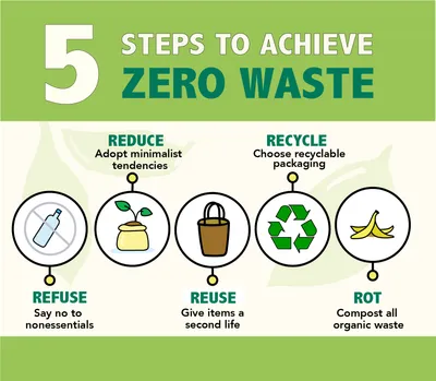 International Day Of Zero Waste - UPSC Current Affairs - IAS GYAN