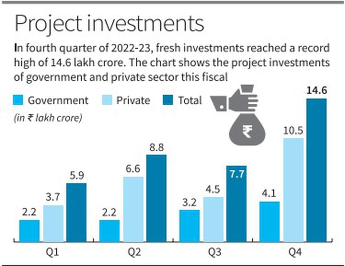 Investments In India UPSC Current Affairs IAS GYAN