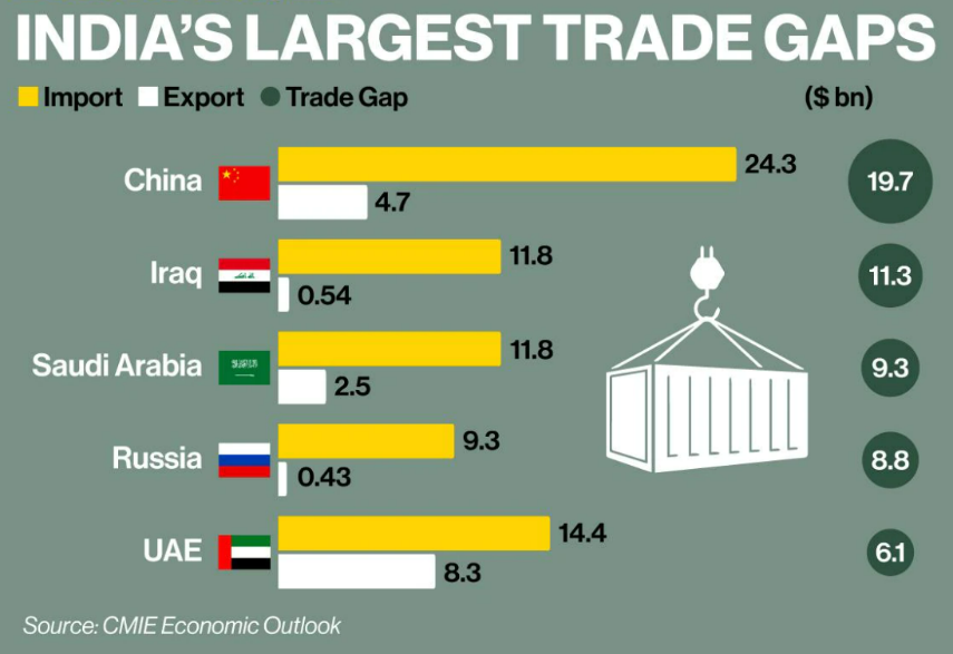 Leading Largest Trading Partner Of India 2022 23 Export Global India