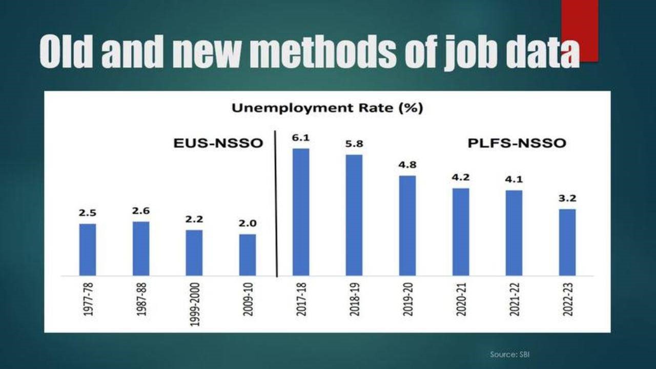 Understanding India's Unemployment Landscape SBI Report UPSC