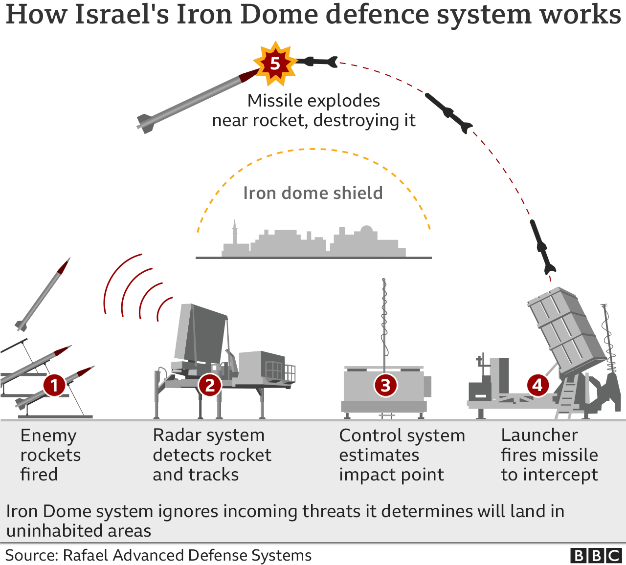 Israel's Iron Dome system