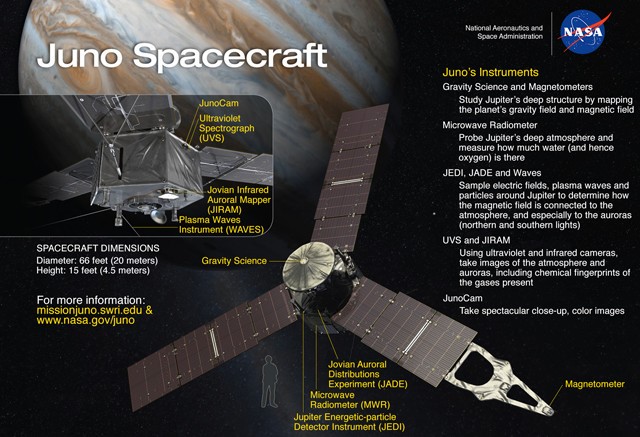 Juno Spaceprobe |UPSC Current Affairs | IAS GYAN