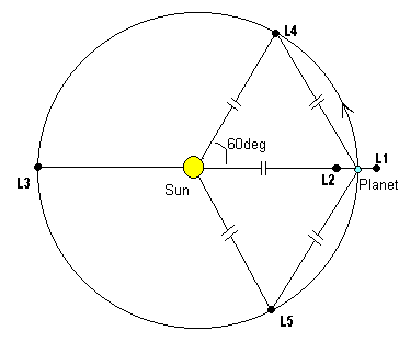 Lagrange points UPSC